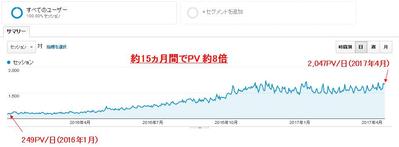 現在の運用サイトの実績（Google アナリティクス）