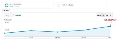 過去に運用していたサイトの実績（Google アナリティクス）