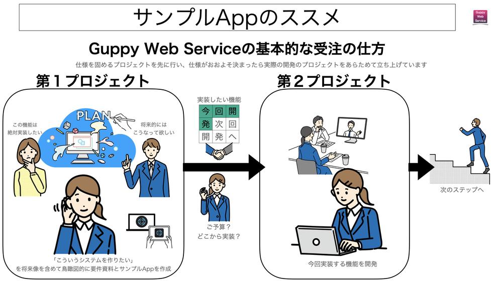 開発を受注する際の流れのイメージ