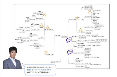 WEBマーケティング戦略のご提案例