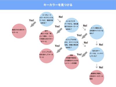 キーカラー設定の自社フローチャート