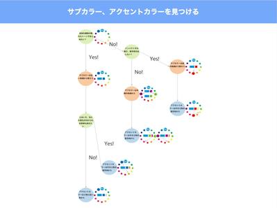 サブカラー、アクセントカラーの自社フローチャート