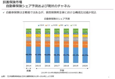 損害保険市場規模調査の資料