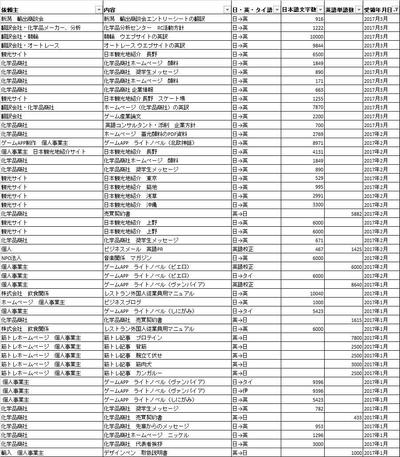 日英・英日翻訳実績　2017年1月ー3月