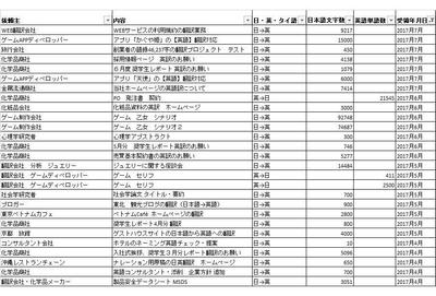 日英・英日翻訳実績　2017年4月ー7月