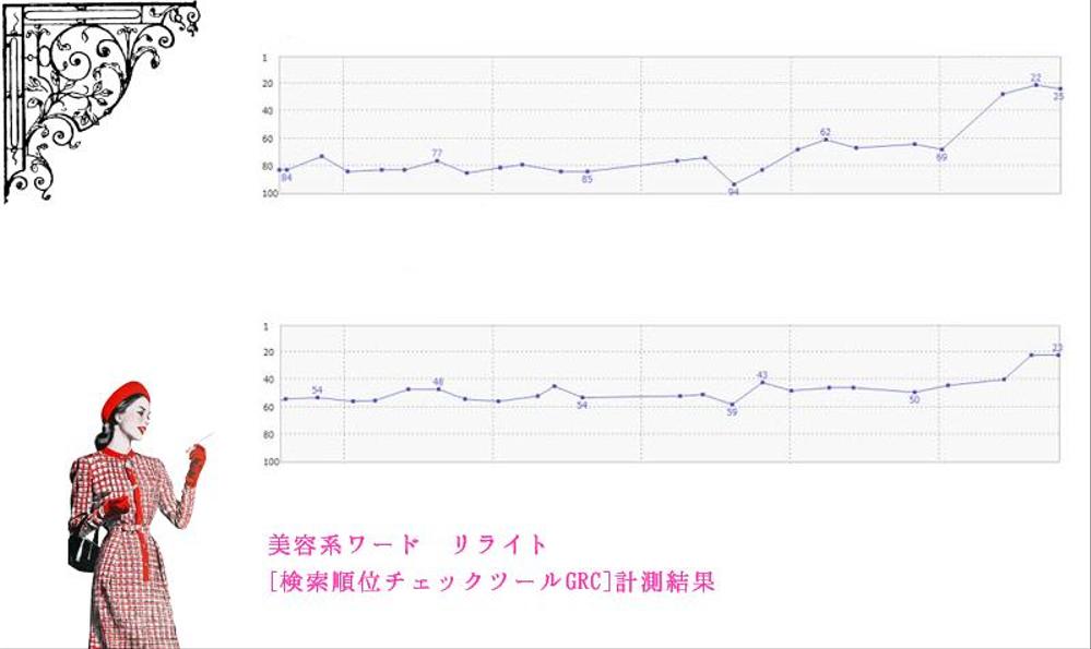 【美容系キーワード】記事リライト 検索順位の推移