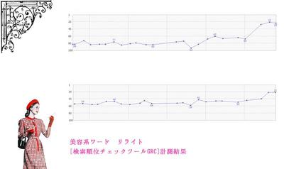 【美容系キーワード】記事リライト 検索順位の推移