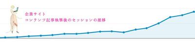 企業様のホームページコンテンツの執筆　セッション数の推移