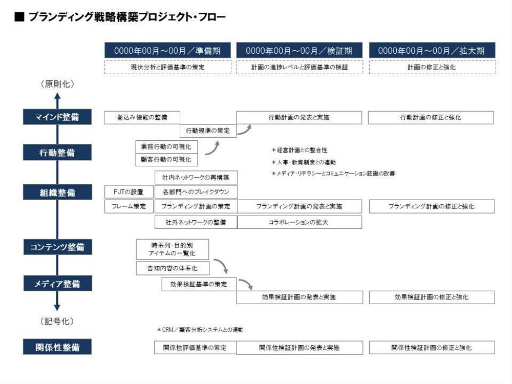 ブランディング戦略構築プロジェクト・フロー