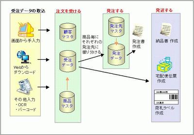 Web通販と連動した受発注システム