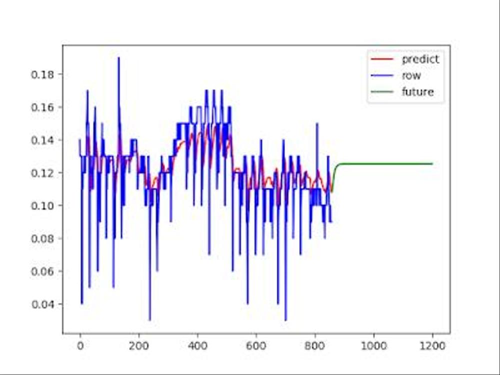 Iotデータから Lstmで時系列予測を出力する。keras Tensorflow版 ランサーズ