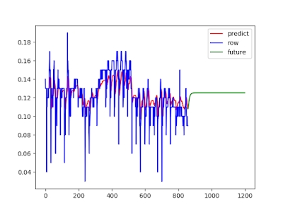IoTデータから LSTMで時系列予測を出力する。Keras+ tensorflow版