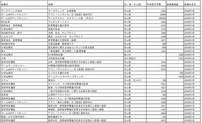 日英・英日翻訳実績　2018年1月ー3月