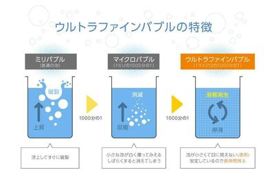 【インフォグラフィック】ウルトラファインバブルの特徴