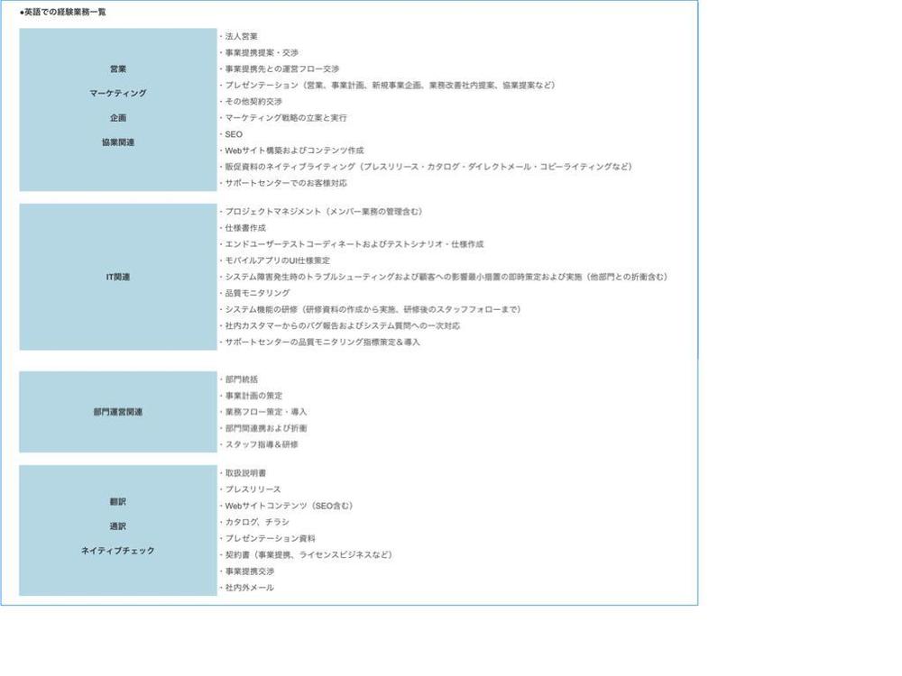 英語でのビジネス実務 経験分野および担当業務内容 ポートフォリオ詳細 Underonesky222 ビジネス 事務 専門 その他 クラウドソーシング ランサーズ