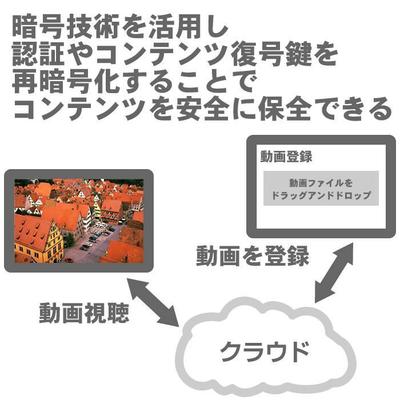 動画DRMシステム構築