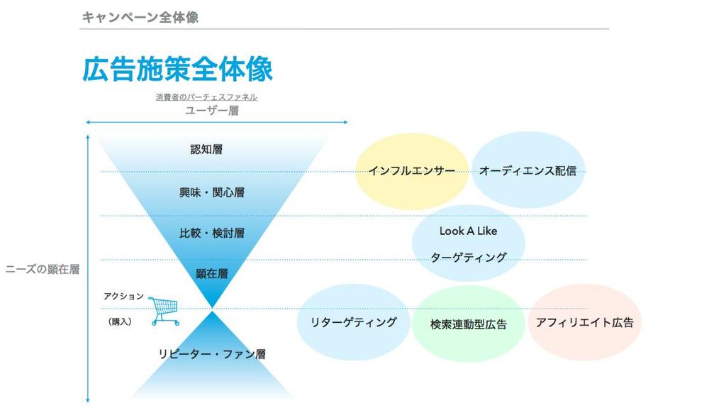 消費者のパーチェスファネル