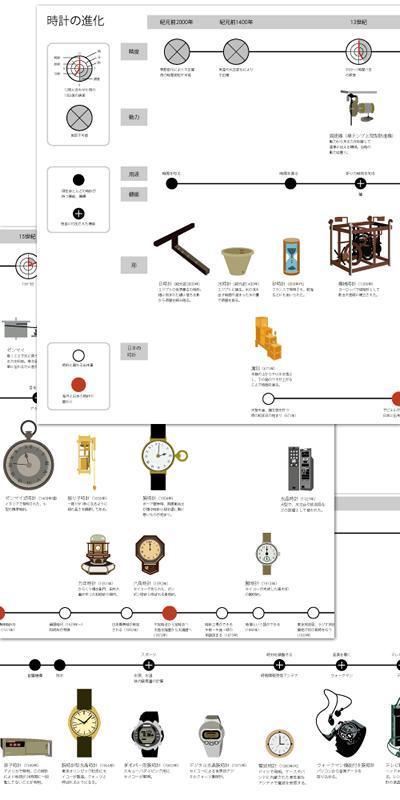 「時計の進化」ダイアグラム