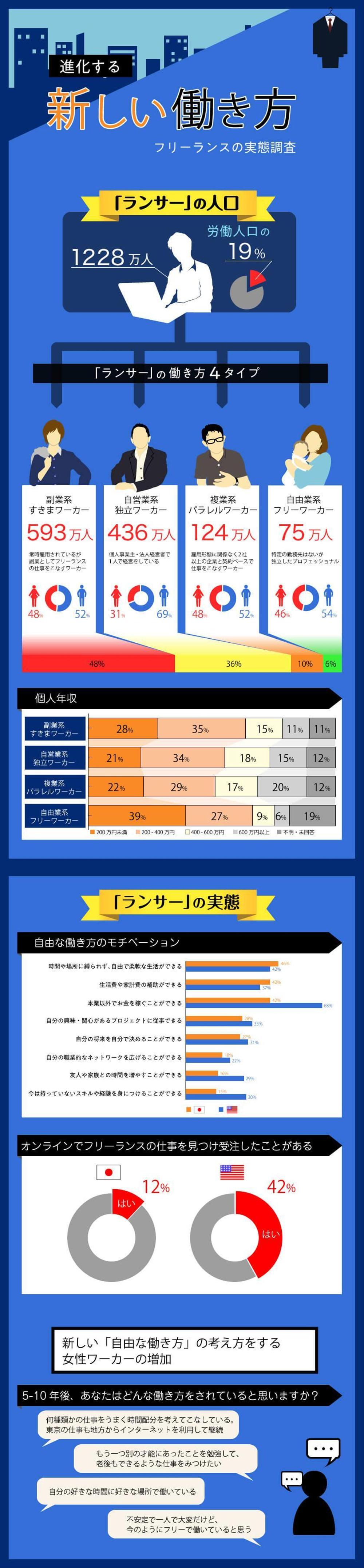 新しい働き方（Lancers案件）