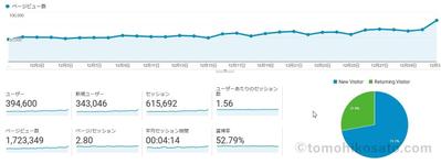 運営メディアで月間170万PV達成（SEO集客）