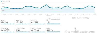 運営メディアで月間100万PV達成（SEO集客）