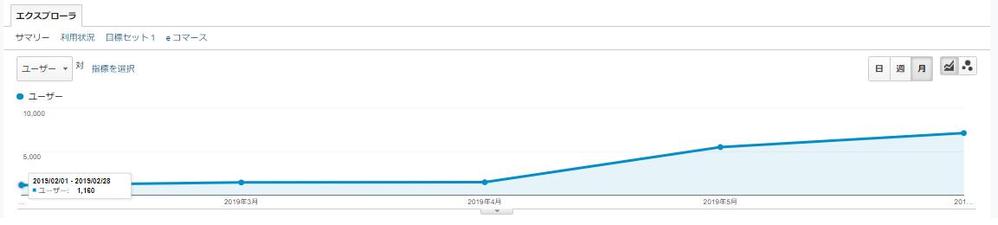 サイト集客推移