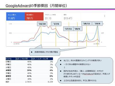 「運営成果の報告」Google広告コンサルティング