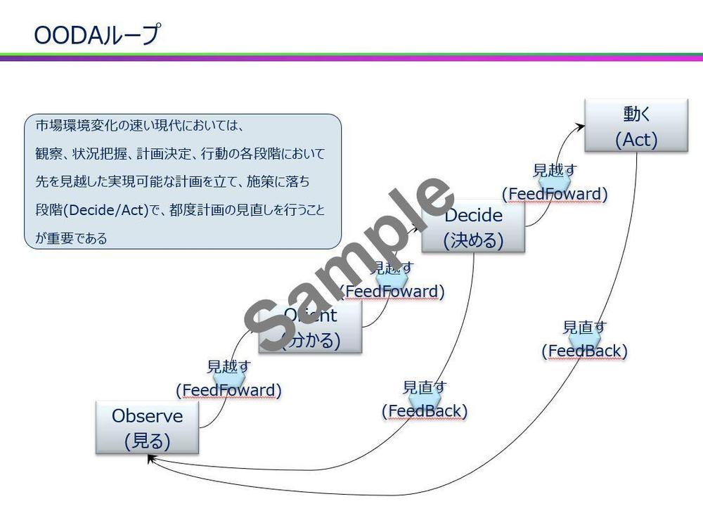 「各種フレームワーク」提案資料作成