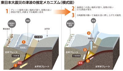 「東日本大震災のメカニズム」