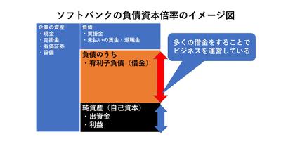 ソフトバンクの負債資本比率イメージ図