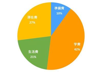 留学費用に関するウェブページの作成