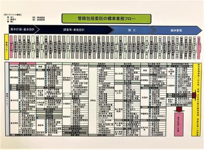 管路包括委託の標準業務フロー(バリューチェーン)