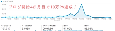 ブログ開始4か月目で10万PVを達成！
