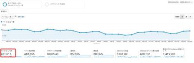 SEO対策で月間約20万PVに成長させたメディア立ち上げ