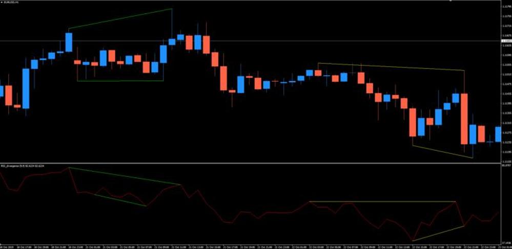 【FX・バイナリーオプション】RSIダイバージェンスのインジケーター