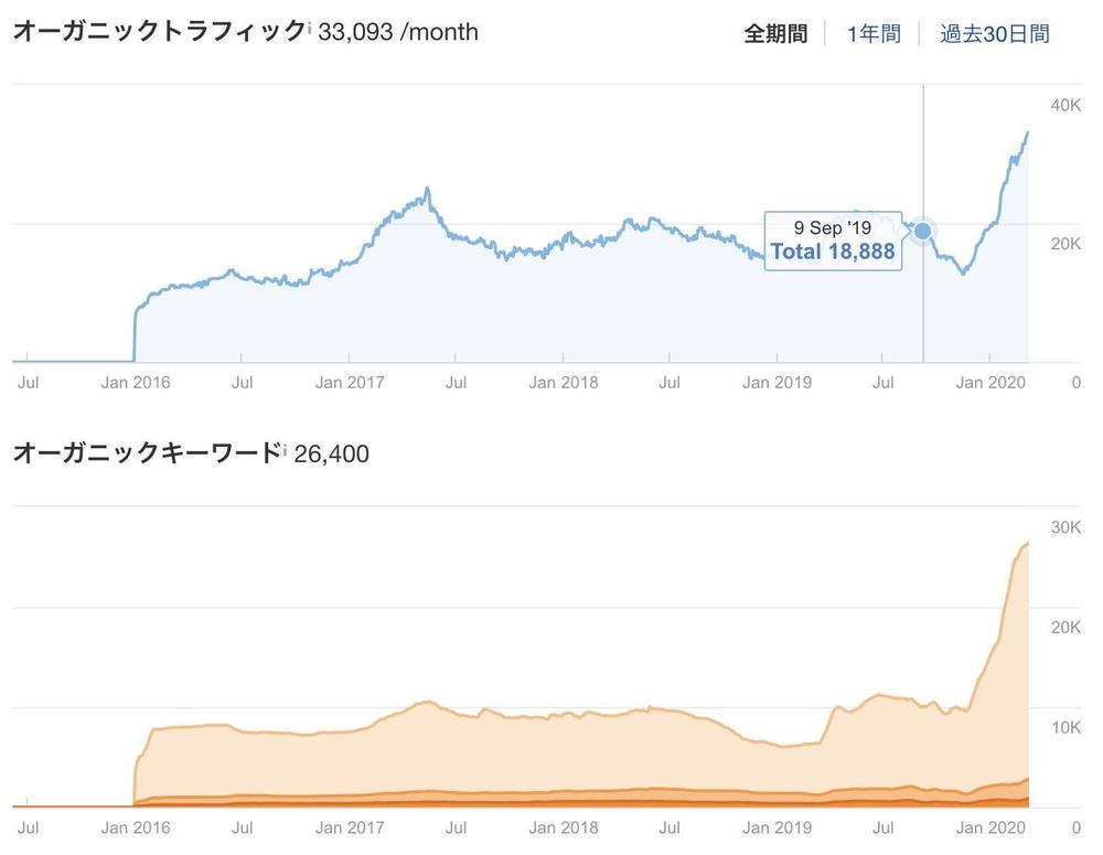 建材メディアでのSEOコンテンツ作成