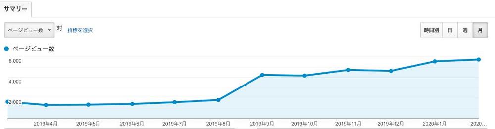 【アナリティクスデータ】BtoB企業様にてSEOライティグを実施