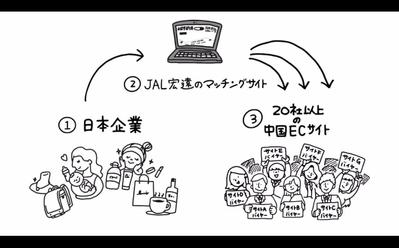 JAL宏遠株式会社様のイベント用PR動画イラスト制作