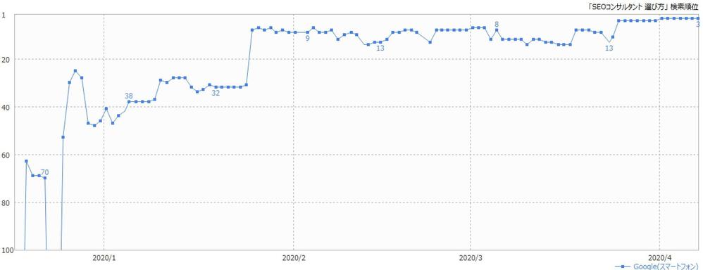 【2020年4月追加】新たに上位表示したキーワード②《SEO対策・SEM対策》