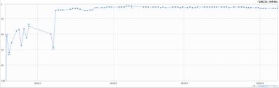 【2020年4月追加】新たに上位表示したキーワード⑥《SEO対策・SEM対策》