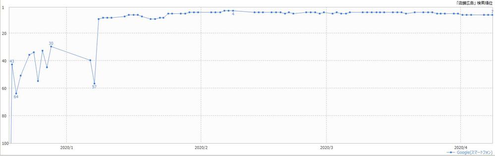 【2020年4月追加】新たに上位表示したキーワード⑥《SEO対策・SEM対策》