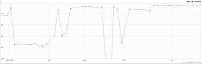 【2020年4月追加】新たに上位表示したキーワード⑨《SEO対策・SEM対策》