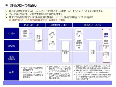 評価制度見直し検討資料サンプル