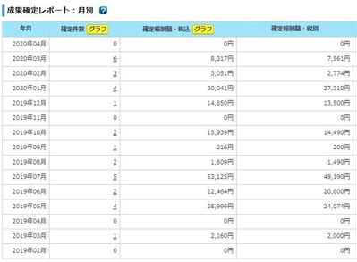 Wordpressブログ運営でアフィリエイト5桁達成