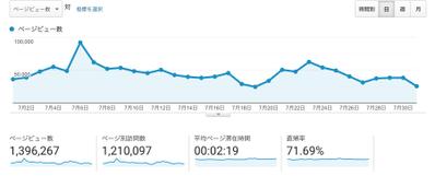 【月約140万PV達成】自社メディアSEO運用実績