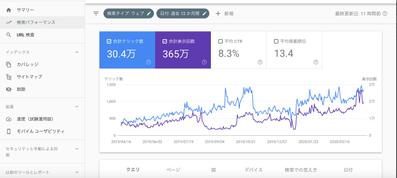 SEO実績 オーガニック集客数 昨年対250%以上達成