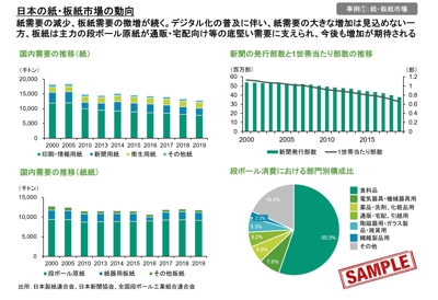 事例２：日本国内における紙・板紙市場の動向調査