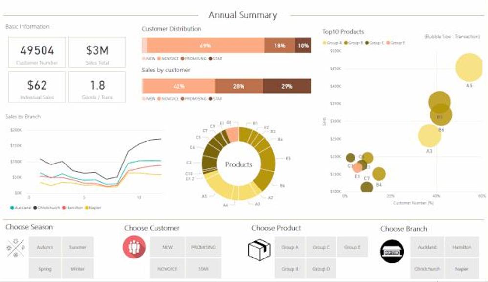 複数のカフェ・店舗を展開する企業の売上分析レポート作成【Power BI】