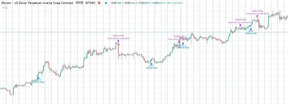 ビットコインFX順張りトレードロジック検証