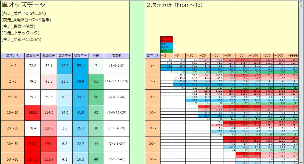競馬ソフト連動EXCEL分析ツール２